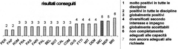 grafici risultati